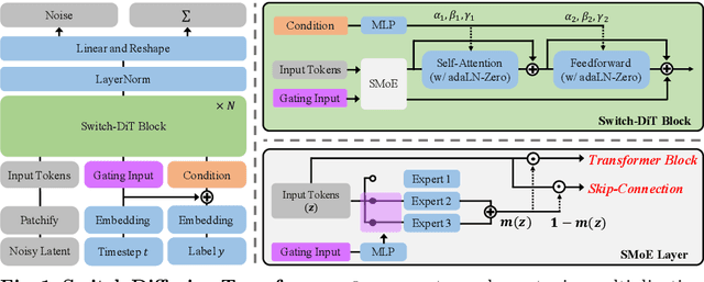 Figure 1 for Switch Diffusion Transformer: Synergizing Denoising Tasks with Sparse Mixture-of-Experts