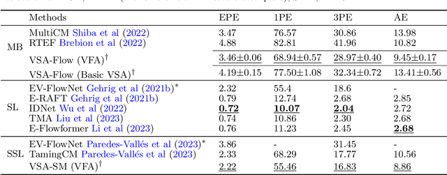 Figure 2 for Vector-Symbolic Architecture for Event-Based Optical Flow