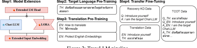 Figure 3 for Why Not Transform Chat Large Language Models to Non-English?