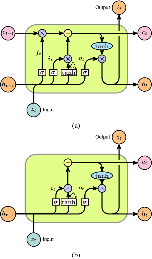 Figure 2 for Improved AutoEncoder with LSTM module and KL divergence