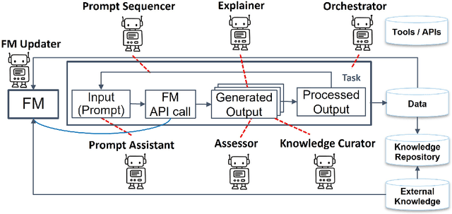 Figure 1 for Foundation Model Sherpas: Guiding Foundation Models through Knowledge and Reasoning