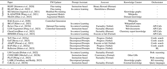 Figure 2 for Foundation Model Sherpas: Guiding Foundation Models through Knowledge and Reasoning