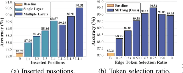 Figure 4 for SETA: Semantic-Aware Token Augmentation for Domain Generalization