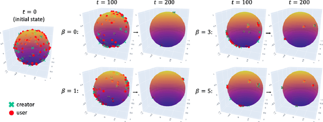 Figure 3 for User-Creator Feature Dynamics in Recommender Systems with Dual Influence