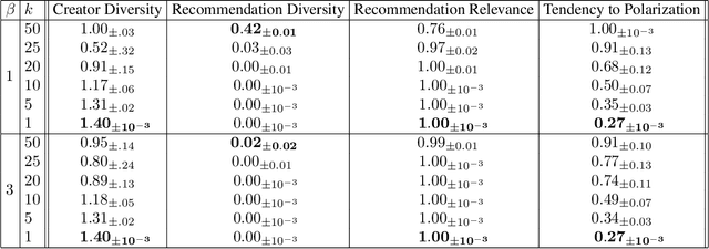 Figure 2 for User-Creator Feature Dynamics in Recommender Systems with Dual Influence