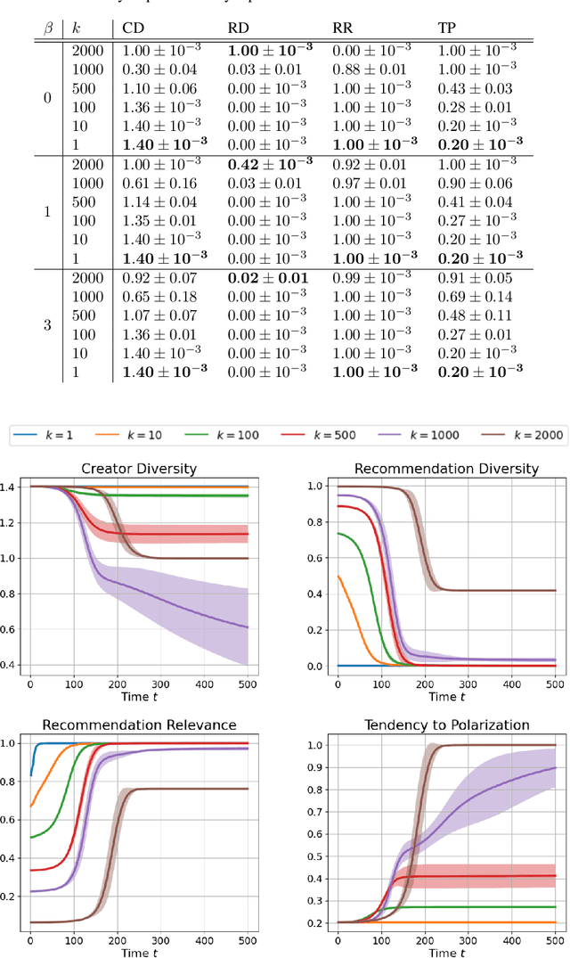 Figure 4 for User-Creator Feature Dynamics in Recommender Systems with Dual Influence