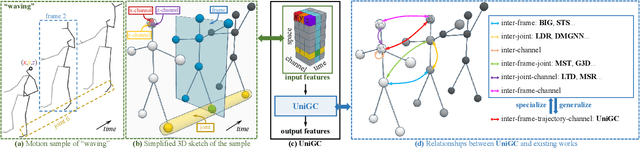 Figure 1 for GCNext: Towards the Unity of Graph Convolutions for Human Motion Prediction
