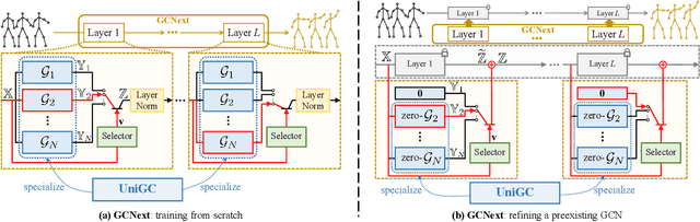 Figure 3 for GCNext: Towards the Unity of Graph Convolutions for Human Motion Prediction