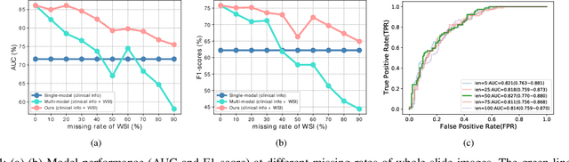 Figure 4 for Multi-modal Learning with Missing Modality in Predicting Axillary Lymph Node Metastasis