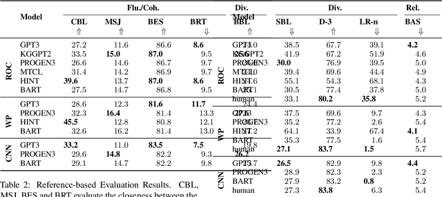 Figure 2 for Can Very Large Pretrained Language Models Learn Storytelling With A Few Examples?