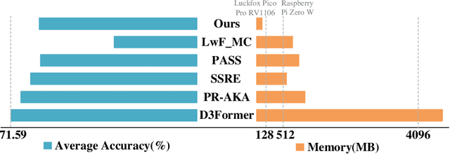 Figure 1 for Center-Sensitive Kernel Optimization for Efficient On-Device Incremental Learning