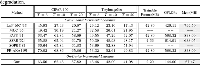 Figure 4 for Center-Sensitive Kernel Optimization for Efficient On-Device Incremental Learning
