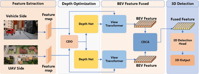 Figure 3 for UVCPNet: A UAV-Vehicle Collaborative Perception Network for 3D Object Detection