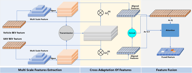 Figure 4 for UVCPNet: A UAV-Vehicle Collaborative Perception Network for 3D Object Detection