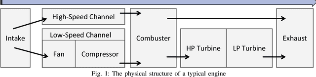 Figure 1 for Aeroengine performance prediction using a physical-embedded data-driven method