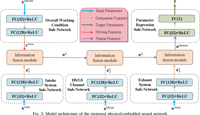 Figure 2 for Aeroengine performance prediction using a physical-embedded data-driven method