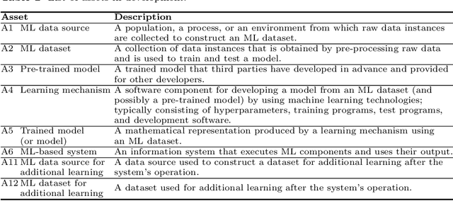 Figure 4 for Threats, Vulnerabilities, and Controls of Machine Learning Based Systems: A Survey and Taxonomy