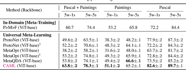 Figure 3 for Context-Aware Meta-Learning