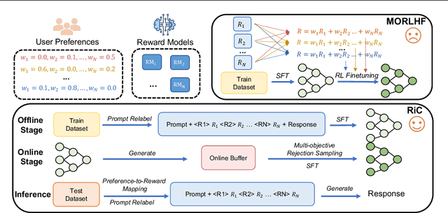 Figure 2 for Rewards-in-Context: Multi-objective Alignment of Foundation Models with Dynamic Preference Adjustment