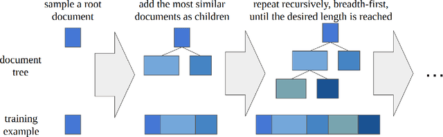 Figure 3 for Structured Packing in LLM Training Improves Long Context Utilization