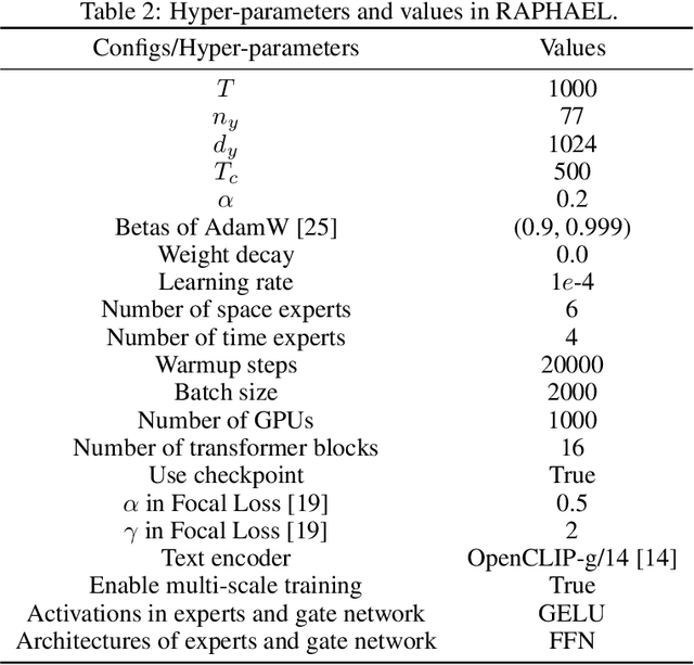 Figure 3 for RAPHAEL: Text-to-Image Generation via Large Mixture of Diffusion Paths