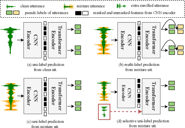 Figure 1 for Selective HuBERT: Self-Supervised Pre-Training for Target Speaker in Clean and Mixture Speech
