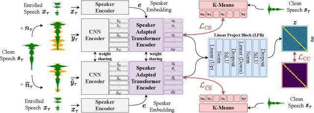 Figure 2 for Selective HuBERT: Self-Supervised Pre-Training for Target Speaker in Clean and Mixture Speech