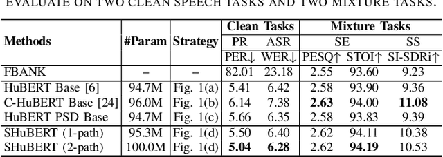 Figure 3 for Selective HuBERT: Self-Supervised Pre-Training for Target Speaker in Clean and Mixture Speech
