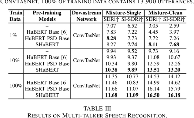 Figure 4 for Selective HuBERT: Self-Supervised Pre-Training for Target Speaker in Clean and Mixture Speech