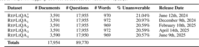 Figure 1 for RepLiQA: A Question-Answering Dataset for Benchmarking LLMs on Unseen Reference Content