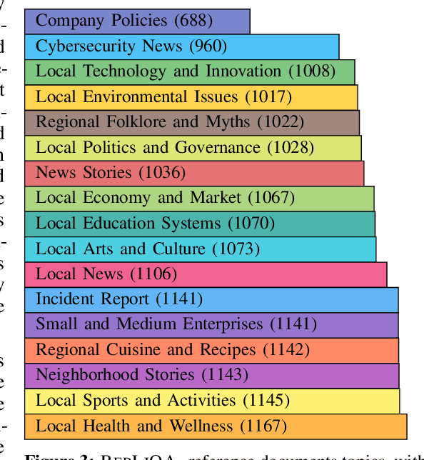 Figure 3 for RepLiQA: A Question-Answering Dataset for Benchmarking LLMs on Unseen Reference Content