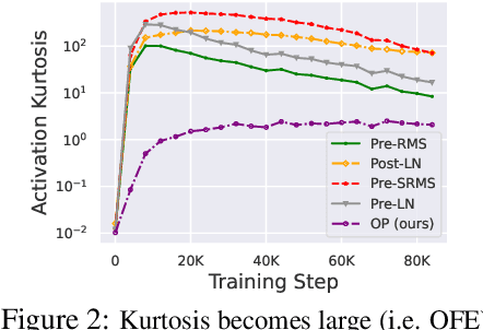 Figure 2 for Understanding and Minimising Outlier Features in Neural Network Training