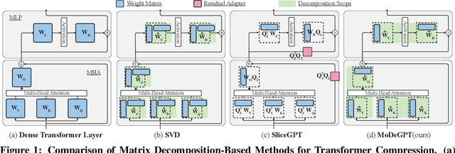 Figure 1 for MoDeGPT: Modular Decomposition for Large Language Model Compression