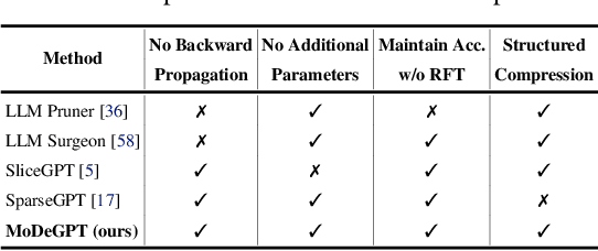 Figure 2 for MoDeGPT: Modular Decomposition for Large Language Model Compression