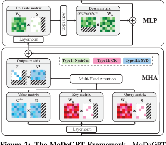 Figure 3 for MoDeGPT: Modular Decomposition for Large Language Model Compression