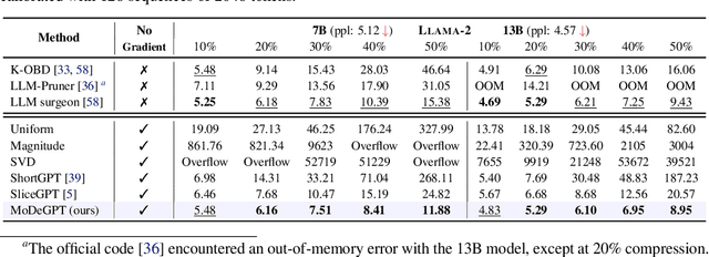 Figure 4 for MoDeGPT: Modular Decomposition for Large Language Model Compression