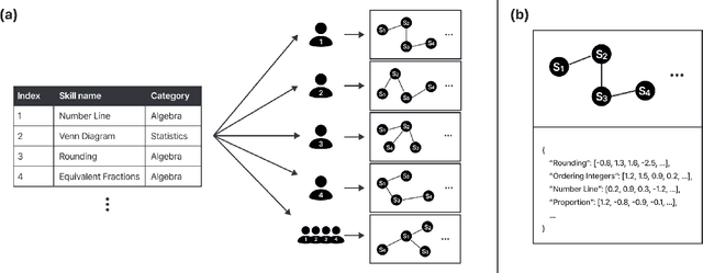 Figure 1 for Leveraging Skill-to-Skill Supervision for Knowledge Tracing