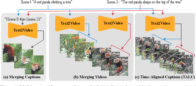 Figure 1 for TALC: Time-Aligned Captions for Multi-Scene Text-to-Video Generation