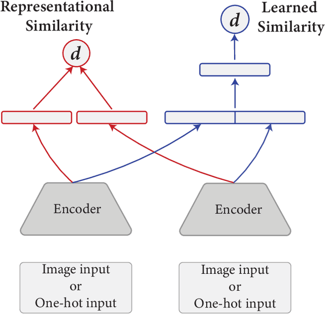 Figure 1 for A Relational Inductive Bias for Dimensional Abstraction in Neural Networks