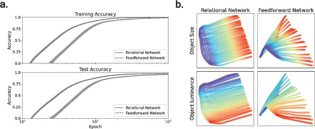 Figure 2 for A Relational Inductive Bias for Dimensional Abstraction in Neural Networks