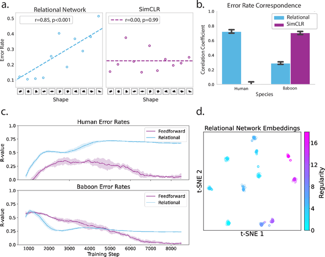 Figure 4 for A Relational Inductive Bias for Dimensional Abstraction in Neural Networks