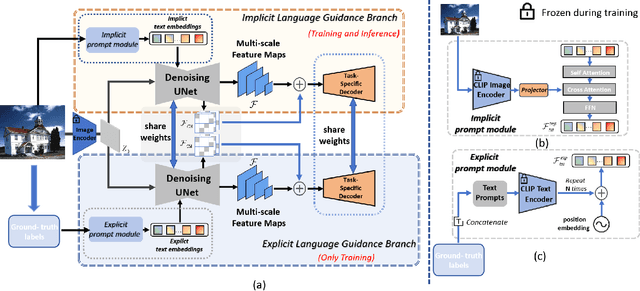Figure 2 for Implicit and Explicit Language Guidance for Diffusion-based Visual Perception