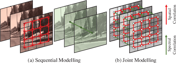 Figure 1 for Hyperspectral Image Denoising via Spatial-Spectral Recurrent Transformer