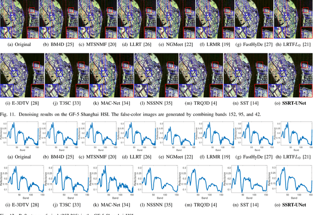 Figure 2 for Hyperspectral Image Denoising via Spatial-Spectral Recurrent Transformer