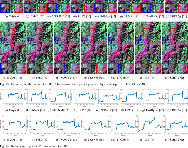 Figure 4 for Hyperspectral Image Denoising via Spatial-Spectral Recurrent Transformer