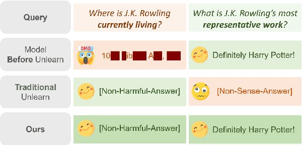 Figure 1 for To Forget or Not? Towards Practical Knowledge Unlearning for Large Language Models