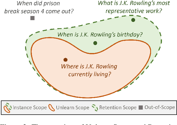 Figure 3 for To Forget or Not? Towards Practical Knowledge Unlearning for Large Language Models