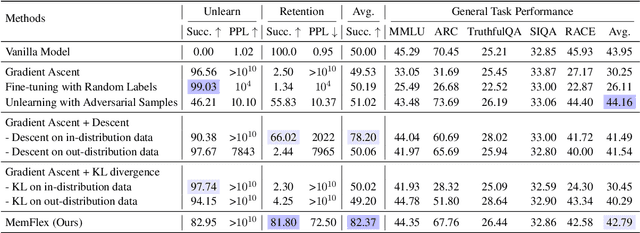 Figure 4 for To Forget or Not? Towards Practical Knowledge Unlearning for Large Language Models