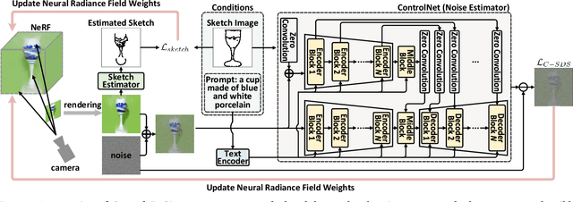 Figure 2 for Control3D: Towards Controllable Text-to-3D Generation