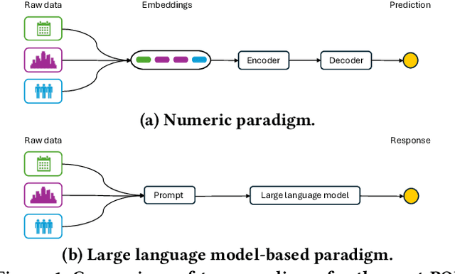 Figure 1 for Large Language Models for Next Point-of-Interest Recommendation